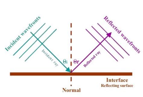 Laws of Reflection of Sound | Physics Astronomy Project Topics