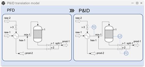 Automatic generation of P&IDs with Artificial Intelligence | Process Intelligence Research Group