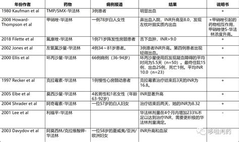 一文读懂，华法林与抗菌药物的相互作用_医学界-助力医生临床决策和职业成长