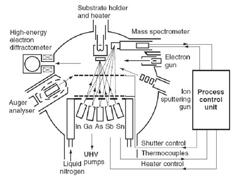 Schematic diagram of a molecular beam epitaxy thin film deposition... | Download Scientific Diagram