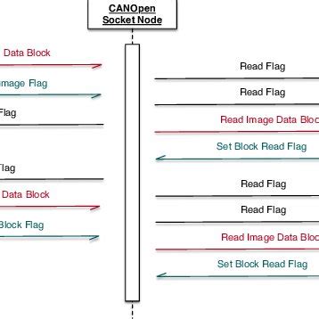 Data transmission protocol. | Download Scientific Diagram