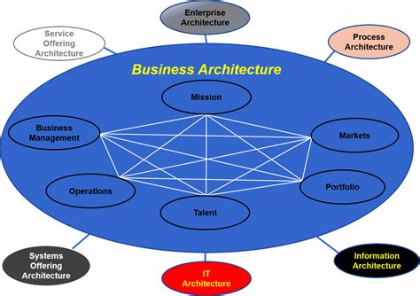 Business Architecture – Standard Business