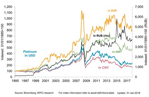 World Platinum Investment Council - Investment Research - Charts & Tables