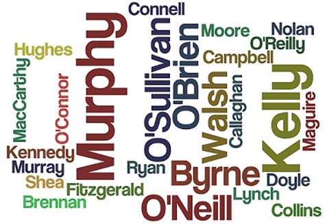 How Well Do You Know The Pronunciation Of These Irish Names? | Attempts: 1075 - ProProfs Quiz