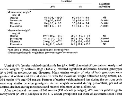 Weights of ovaries and uteri at different stages of the oestrous cycle... | Download Table