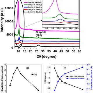 SEM images of pure graphene oxide nanosheets at different scale (a)... | Download Scientific Diagram