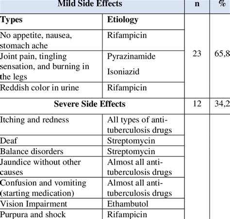 Classifications of side effects | Download Scientific Diagram