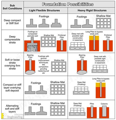 Types Of Footing In Building Construction - Engineering Discoveries