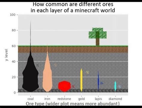 Minecraft ores guide #CoolGuide | Minecraft, Minecraft tips, Minecraft ...