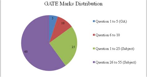 GATE Exam Pattern 2023: Paper-wise Pattern, Marking Scheme, Types of ...