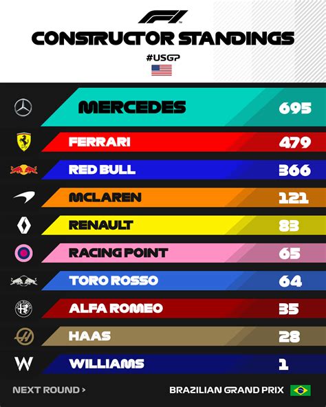 2019 Constructor Standings after US gp : r/formula1