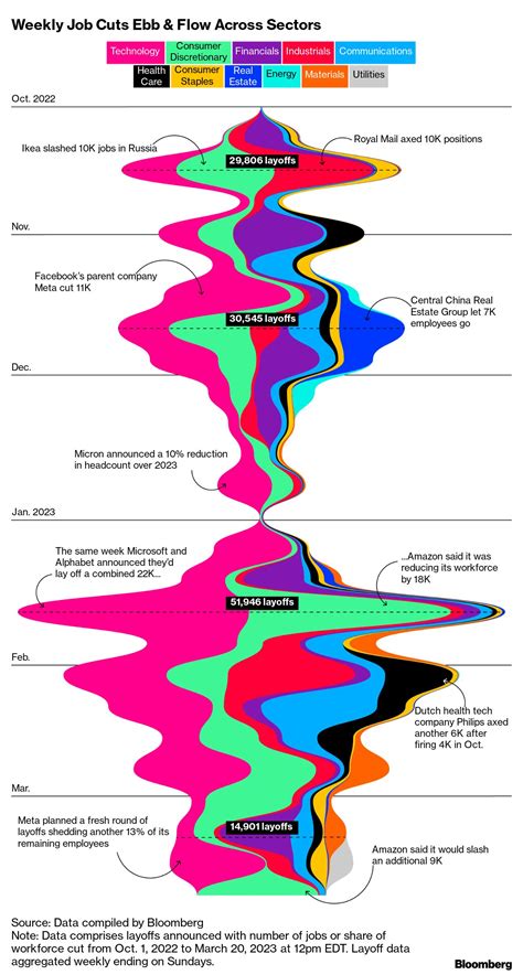 Layoffs 2023: Tracking Which Sectors Have Most Job Cuts