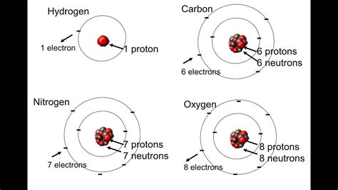 Atoms & Elements - YouTube