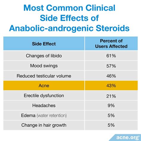 Do Anabolic Steroids Cause Acne? - Acne.org