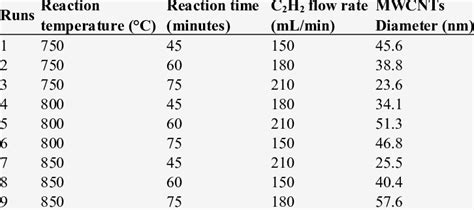 Summary of MWCNT average diameter from XRD results using Debye-Scherrer... | Download Scientific ...