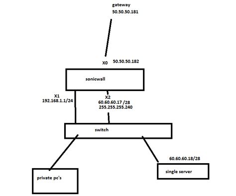 Sonicwall routing and natting on 3 interfaces - Networking - Spiceworks Community