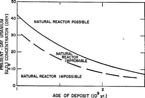 Figure 3 from Investigations of the Oklo natural fission reactor, July ...