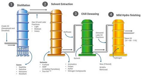 Base Oil Groups Explained | Machinery Lubrication