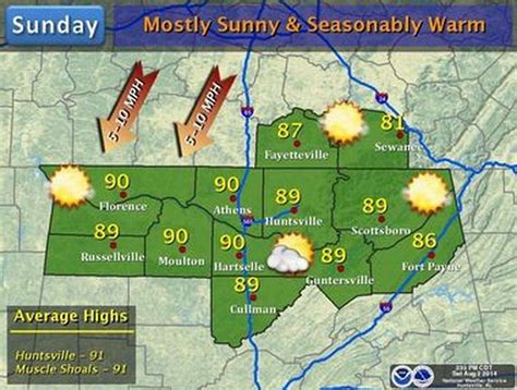 Today's north Alabama weather: Sunshine with a high near 90 degrees ...