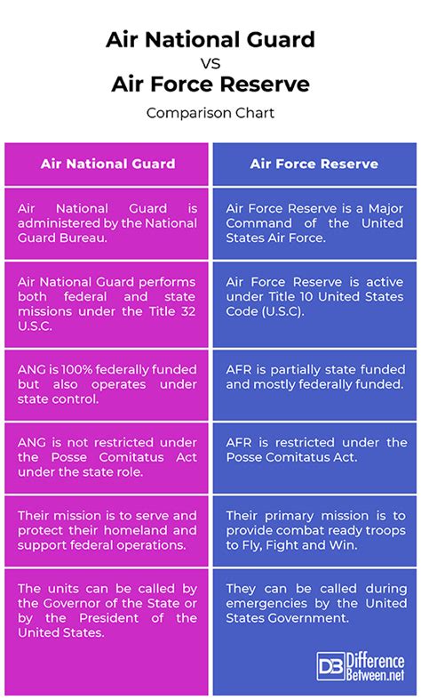 Difference Between Air National Guard and Air Force Reserve ...