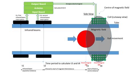 Working Model Particle Accelerator | Details | Hackaday.io