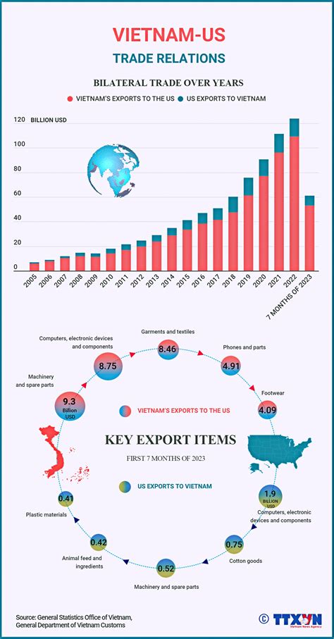 Vietnam - US trade relations