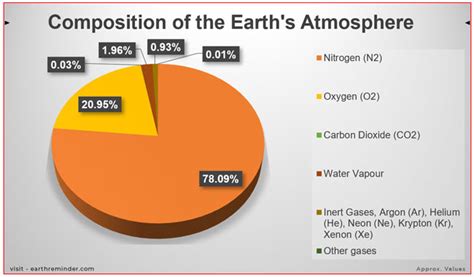 Makeup Of Atmosphere Gases | Saubhaya Makeup