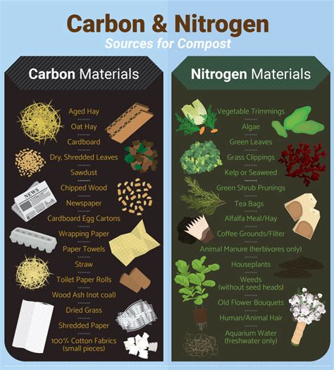 Carbon and Nitrogen Sources - Guide to Home Composting | Diy fertilizer, Organic gardening tips ...