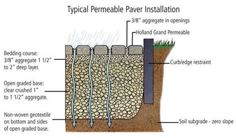 Typical permeable pavement design (www.usgbc.org). | Download ...