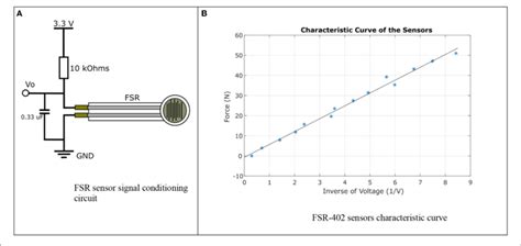 | FSR sensors characterization. (A) FSR sensor signal conditioning... | Download Scientific Diagram