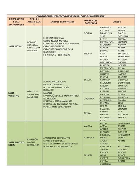 CUADRO DE HABILIDADES COGNITIVAS PARA LOGRO DE COMPETENCIAS COMPONENTES ...