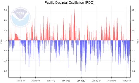 Is the Pacific Decadal Oscillation entering a new positive phase ...