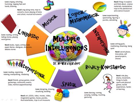 Multiple Intelligences - Mrs. Lockett 2nd Grade Plato St. Pete