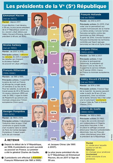 présidents de france chronologie – liste des présidents français ...