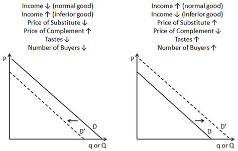 Demand Curve for Normal Goods