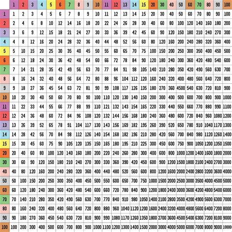 1 To 100 Multiplication Chart