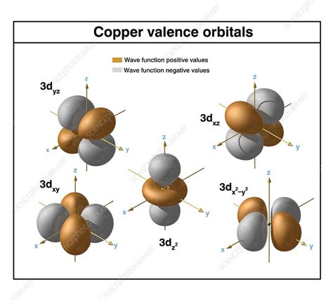 Copper, atomic structure - Stock Image - C046/0337 - Science Photo Library