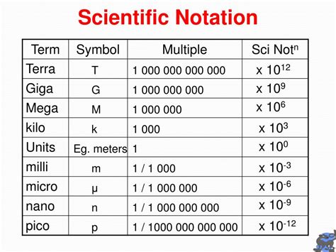 PPT - Multiples & Submultiples PowerPoint Presentation, free download ...