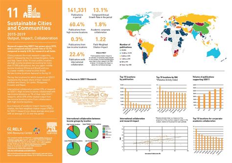 Sdg Infographic