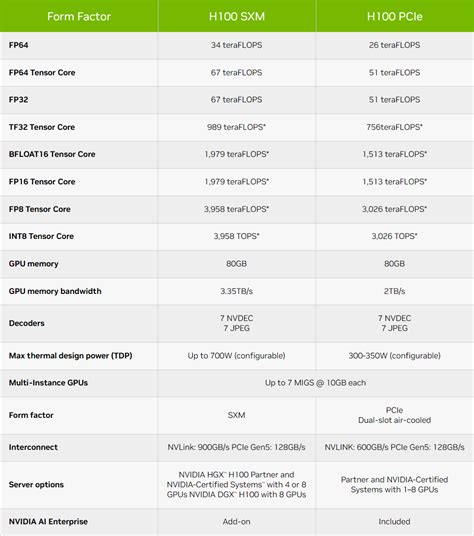 NVIDIA Hopper H100 GPU Is Even More Powerful In Latest Specifications ...