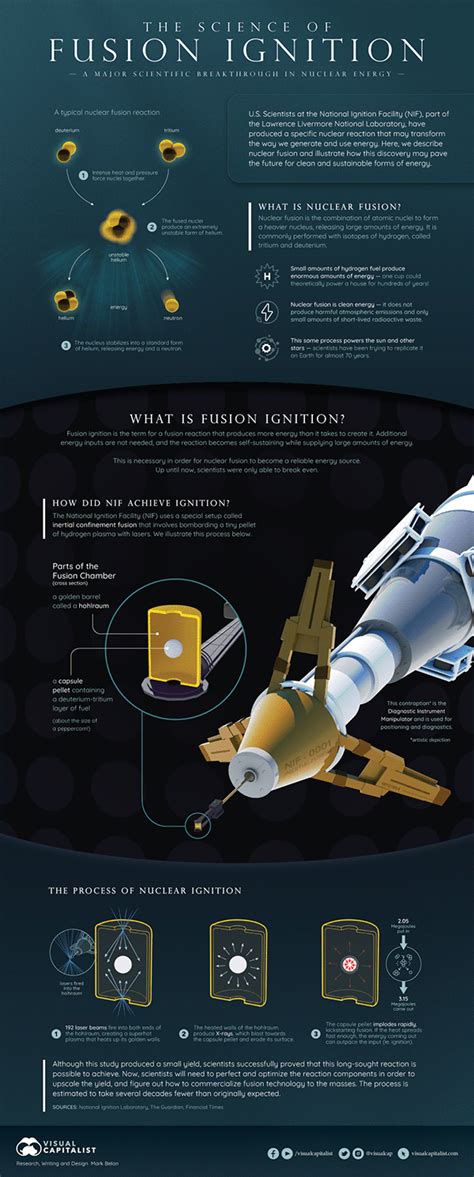 The Science of Nuclear Fusion and Fusion Ignition :: Behance