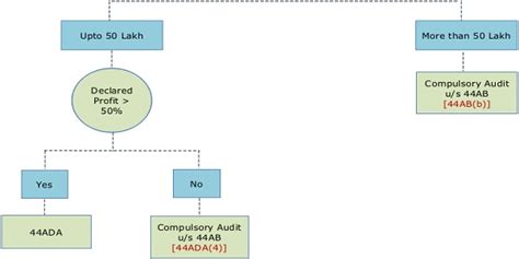 Linkage of Section 44AA, 44AD, 44ADA and 44AB