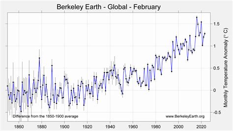 February 2023 Temperature Update - Berkeley Earth