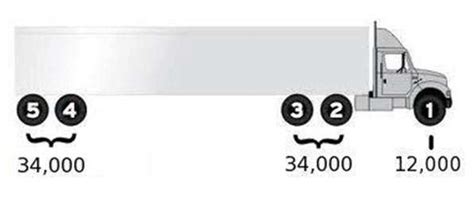 Tractor trailer axle weight distribution - lalafif
