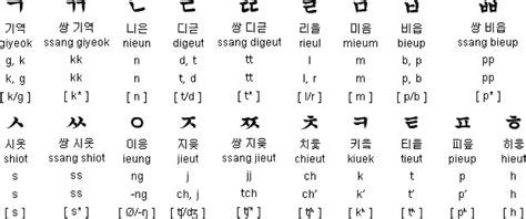 MW91355: 1st: A table of Korean Alphabet (Vowels, Consonants)