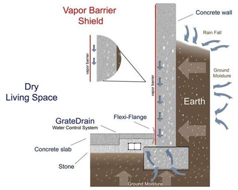 Waterproofing in Buildings. | Waterproofing basement, Waterproofing ...