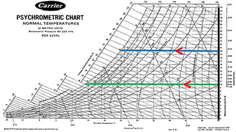 Read psychrometric chart,Dry,wet bulb temperatures,humidity axes