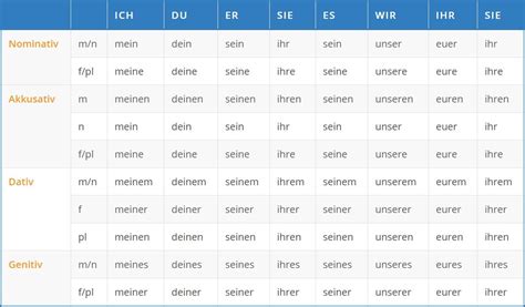 German Possessive Pronouns at language-easy.org!