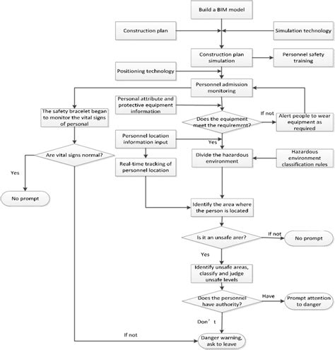 Construction Safety Organization Chart