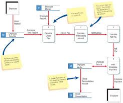 A Beginner's Guide to Data Flow Diagrams - World MarTech